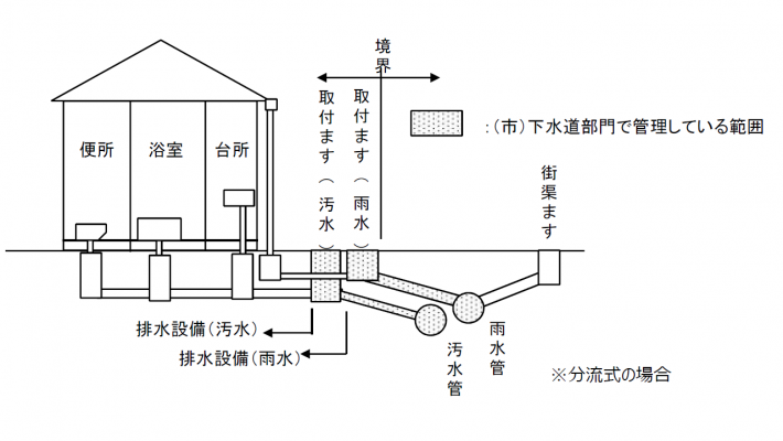 公共下水道・排水設備区分図