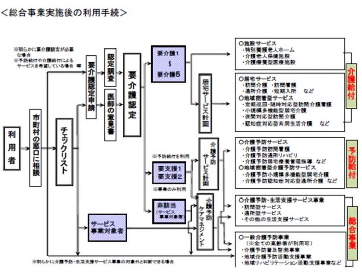 流れ