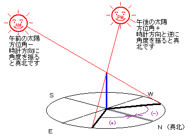 真北算定