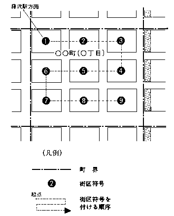 住居表示の方法