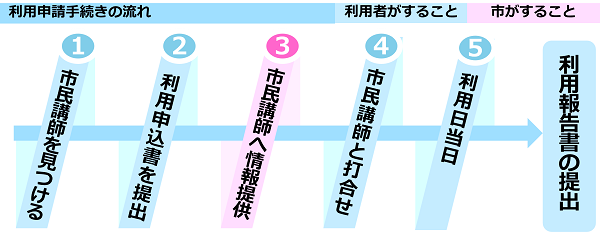 利用の流れのイメージ図